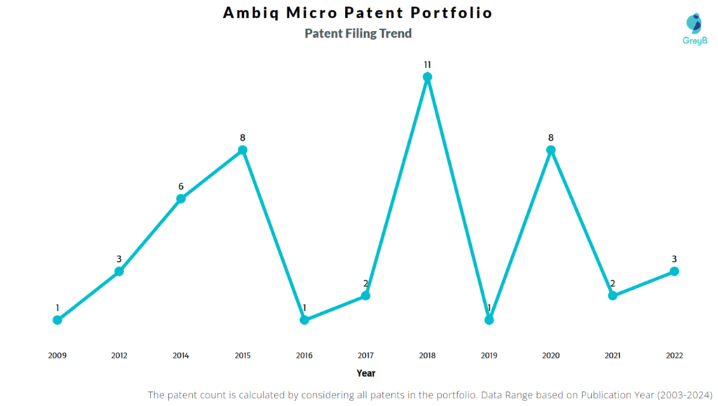 Ambiq Micro Patent Filing Trend
