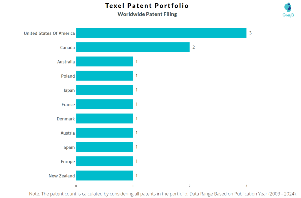Texel  Worldwide Patent Filing