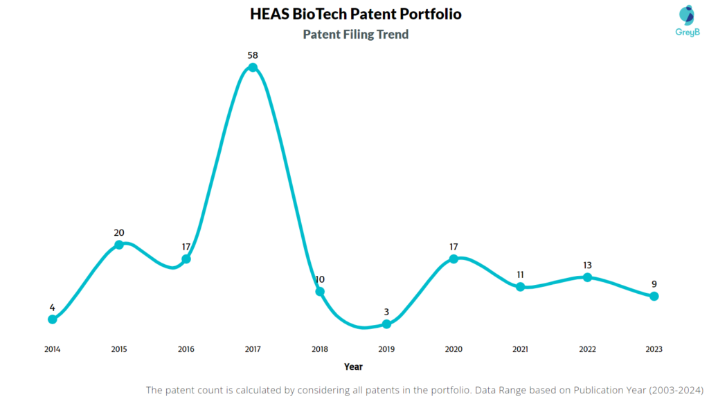 HEAS BioTech Patent Filing Trend