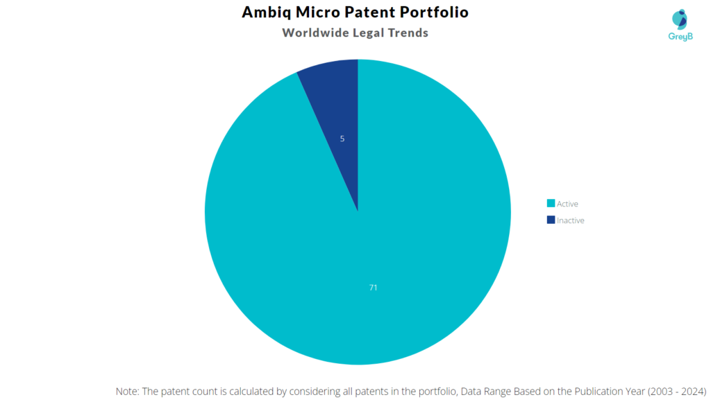 Ambiq Micro Patent Portfolio