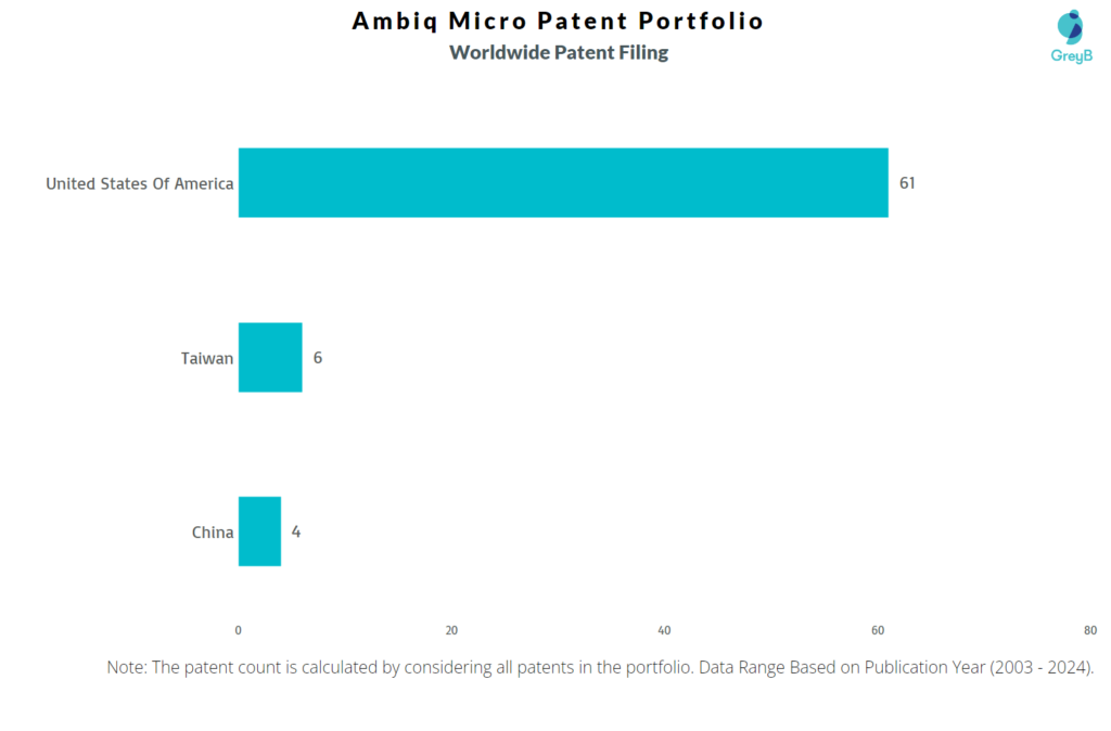 Ambiq Micro Worldwide Patent Filing