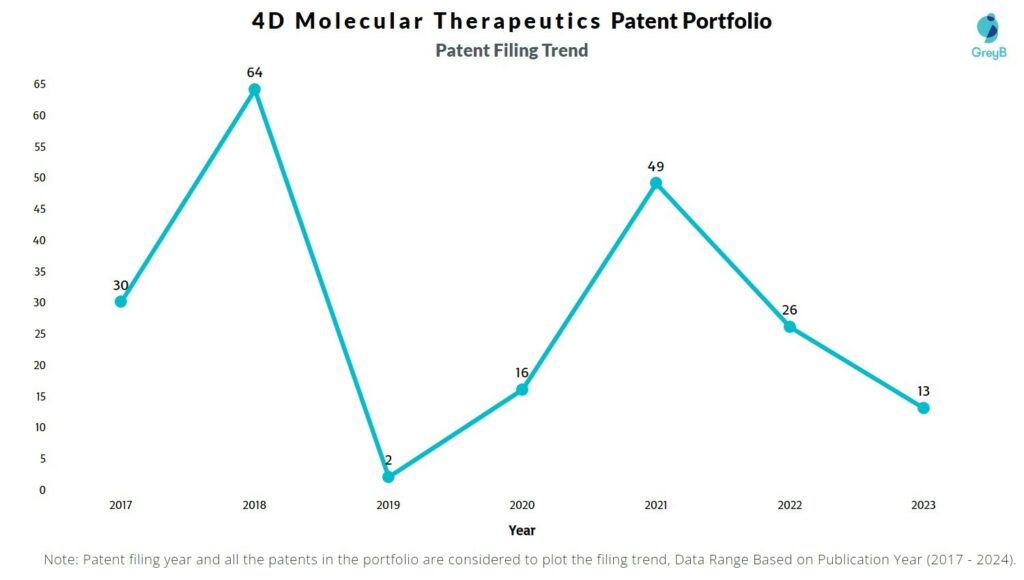4D Molecular Therapeutics Patent Filing Trend