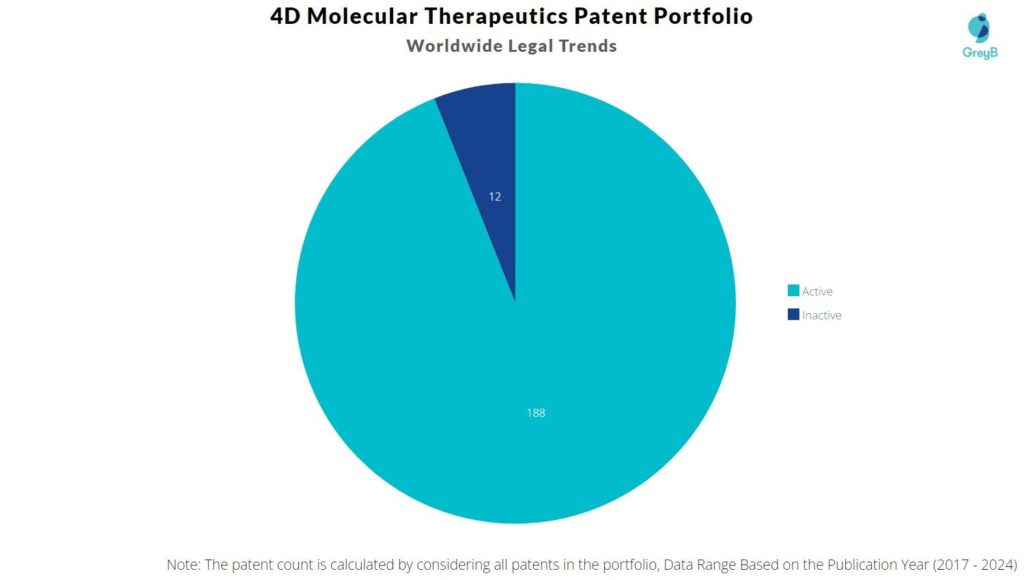 4D Molecular Therapeutics Patent Portfolio