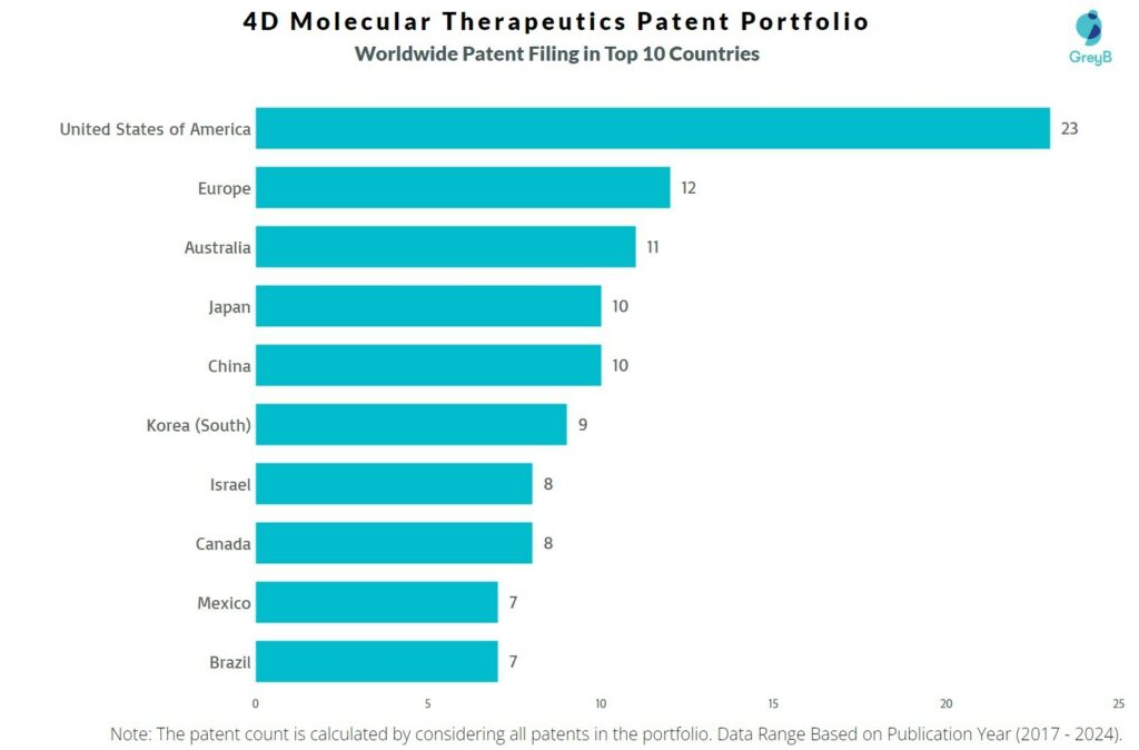 4D Molecular Therapeutics Worldwide Patent Filing