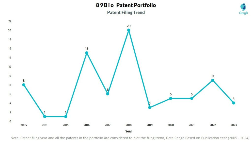 89Bio Patent Filing Trend