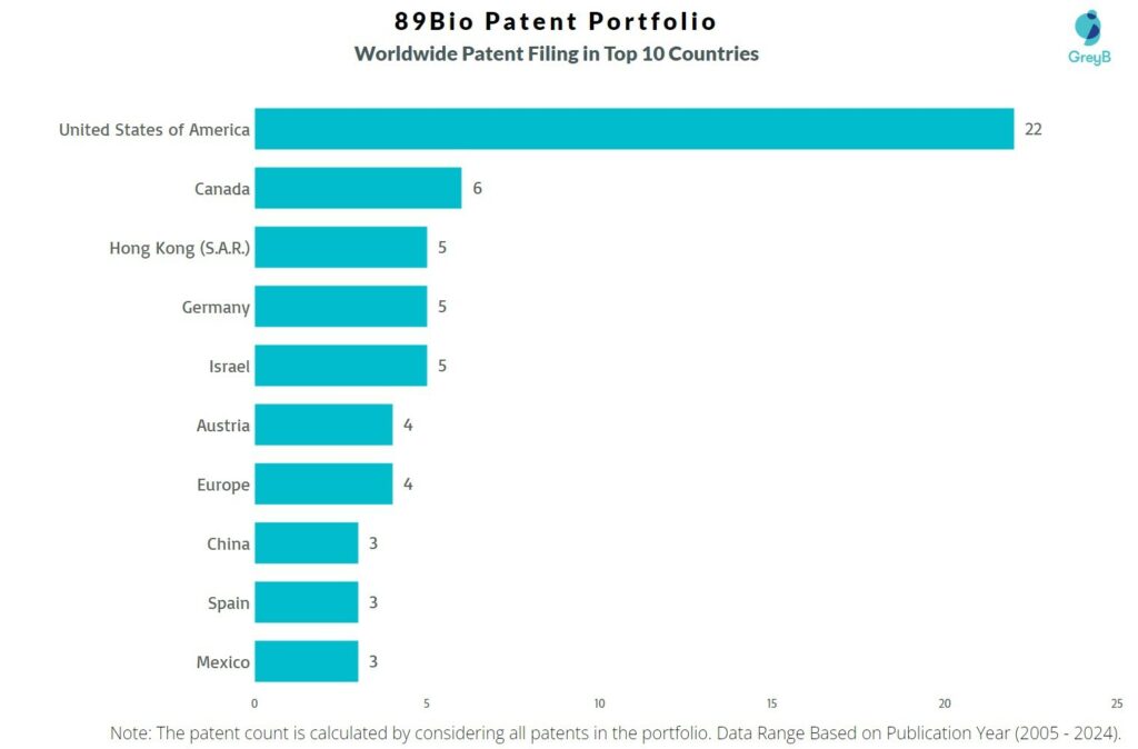 89Bio Worldwide Patent Filing