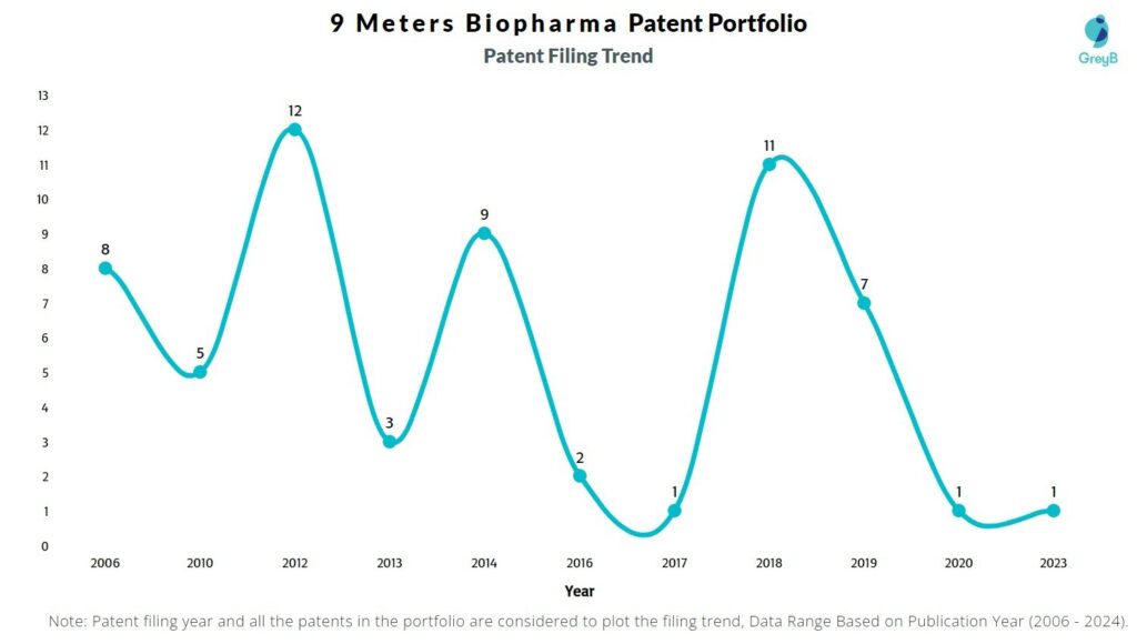9 Meters Biopharma Patent Filing Trend