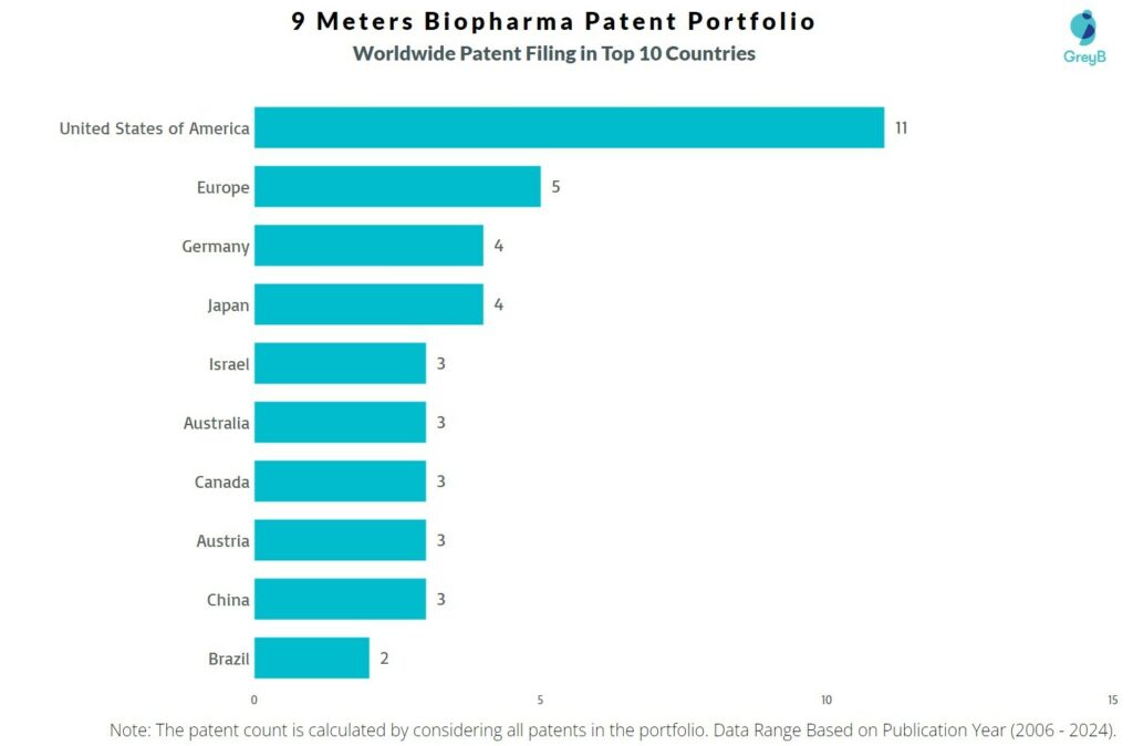 9 Meters Biopharma Worldwide Patent Filing