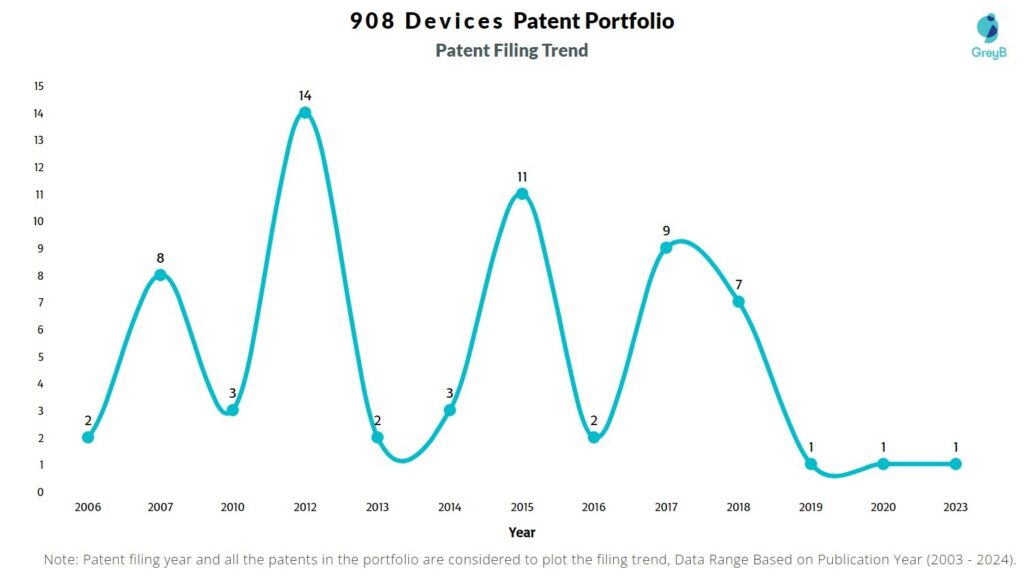 908 Devices Patent Filing Trend