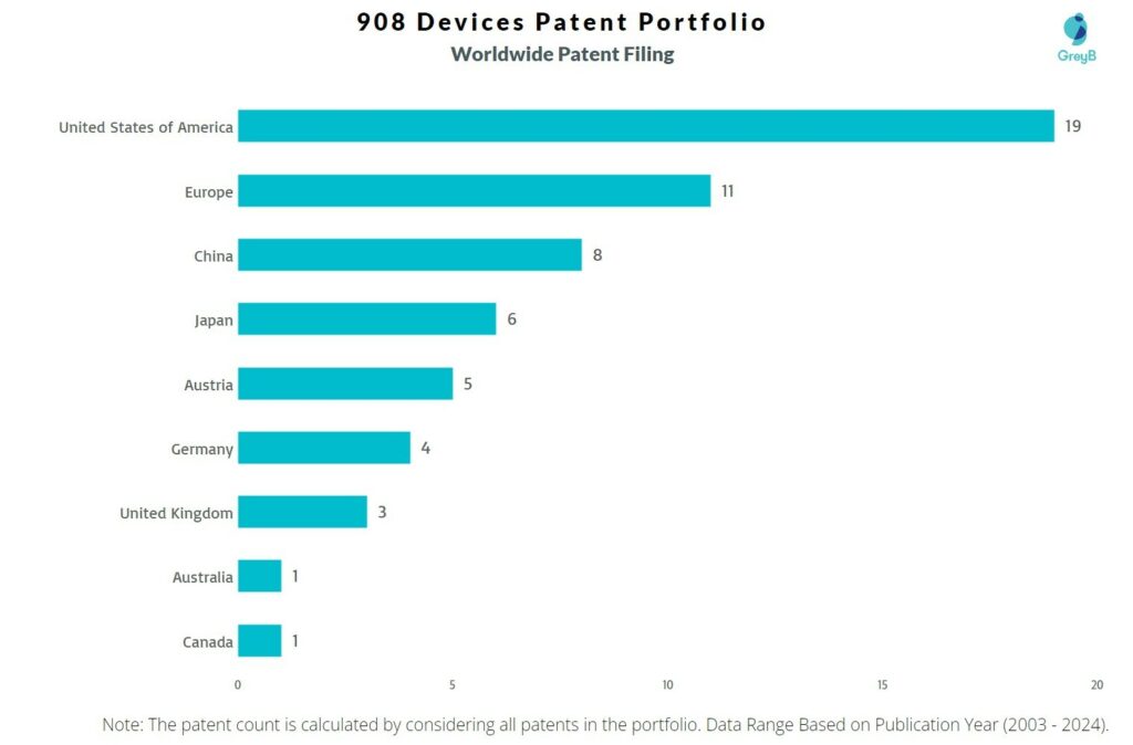 908 Devices Worldwide Patent Filing