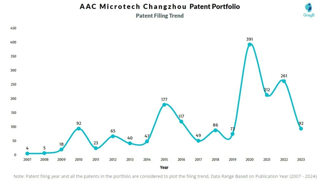 AAC Microtech Changzhou Patent Filing Trend