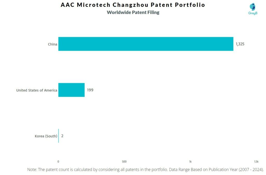 AAC Microtech Changzhou Worldwide Patent Filing
