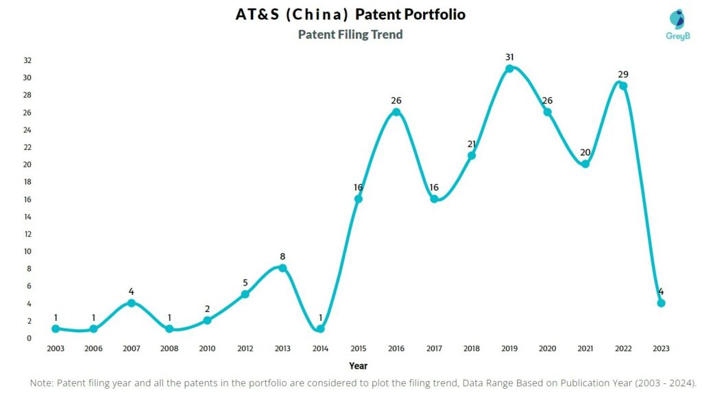 AT&S (China) Patent Filing Trend