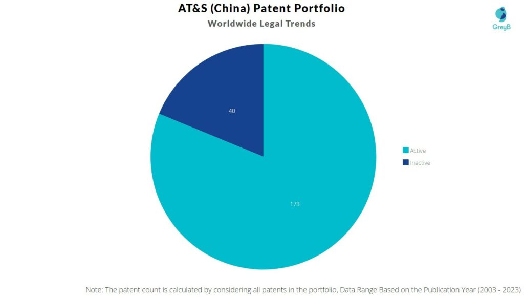 AT&S (China) Patent Portfolio