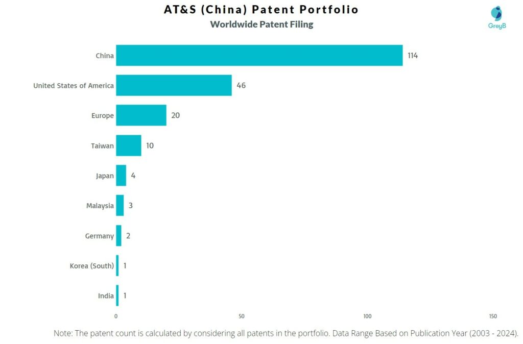 AT&S (China) Worldwide Patent Filing
