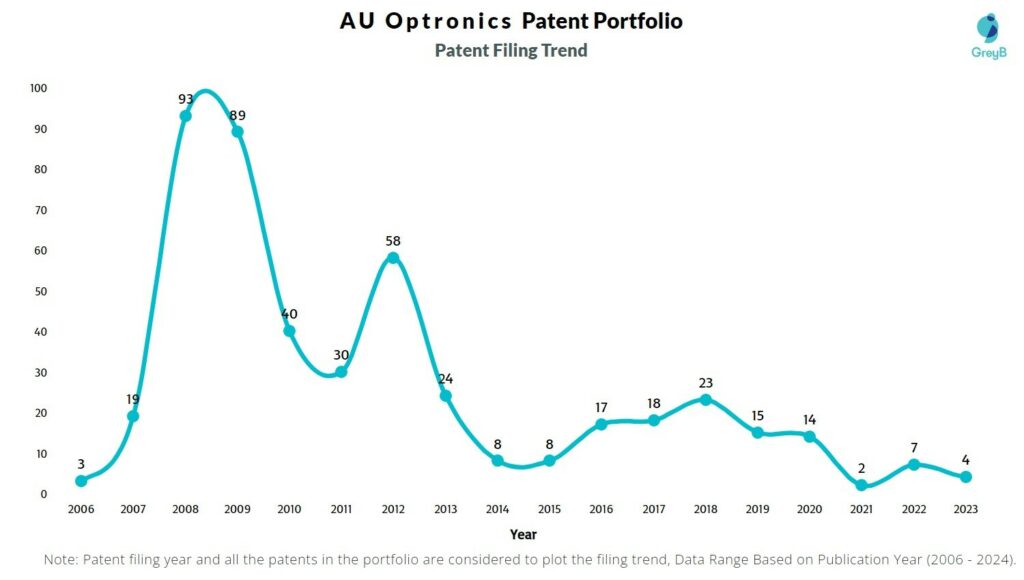 AU Optronics Patent Filing Trend