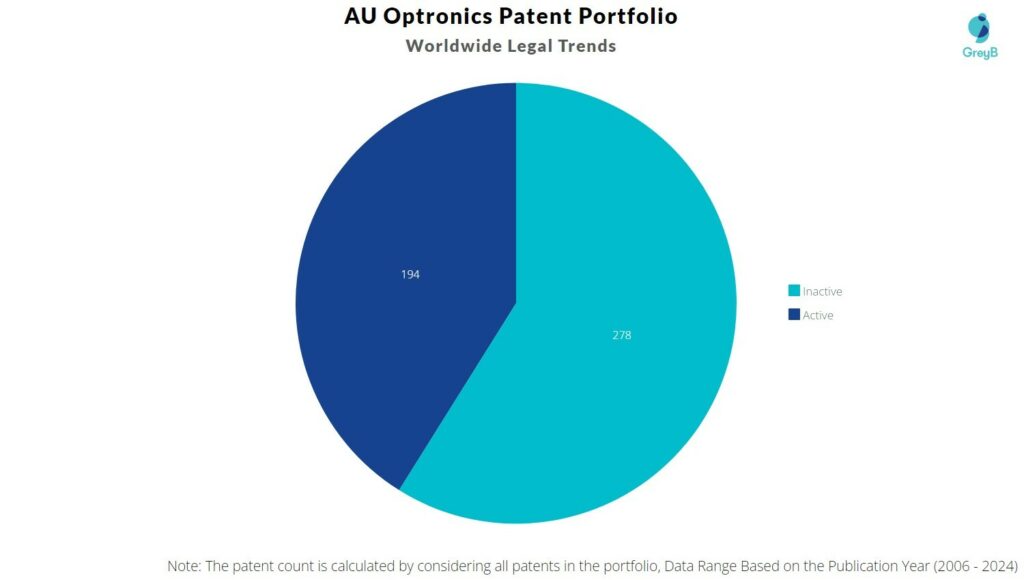 AU Optronics Patent Portfolio