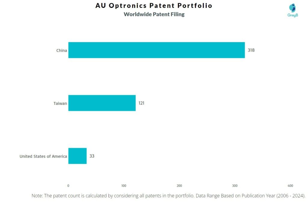 AU Optronics Worldwide Patent Filing