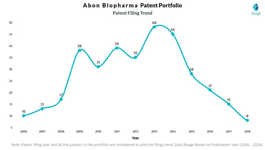 Abon Biopharma Patent Filing Trend