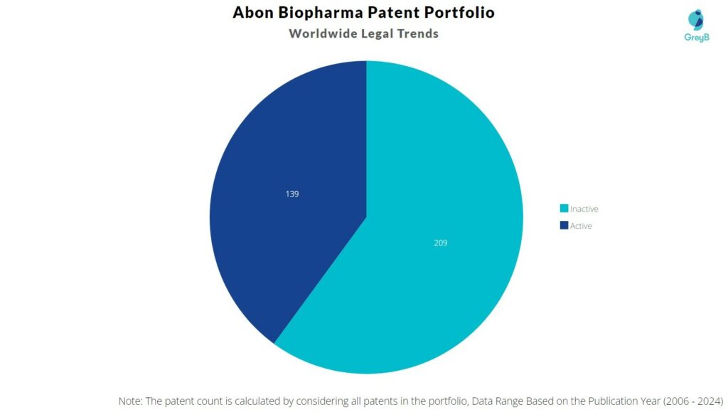 Abon Biopharma Patent Portfolio