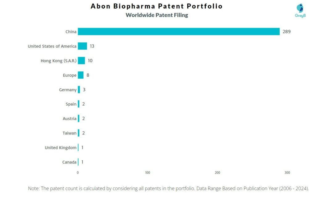 Abon Biopharma Worldwide Patent Filing