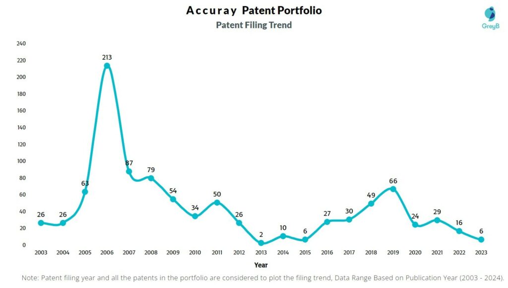 Accuray Patent Filing Trend
