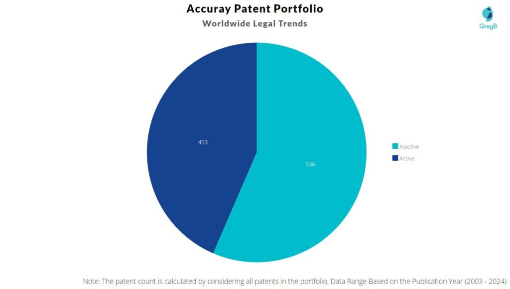 Accuray Patent Portfolio