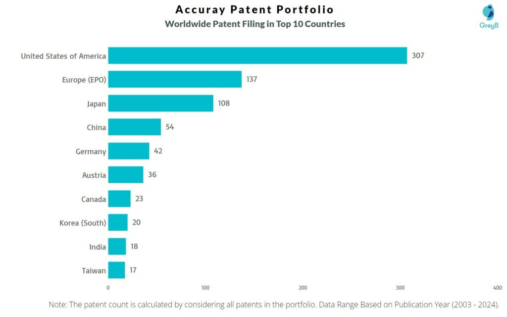 Accuray Worldwide Patent Filing