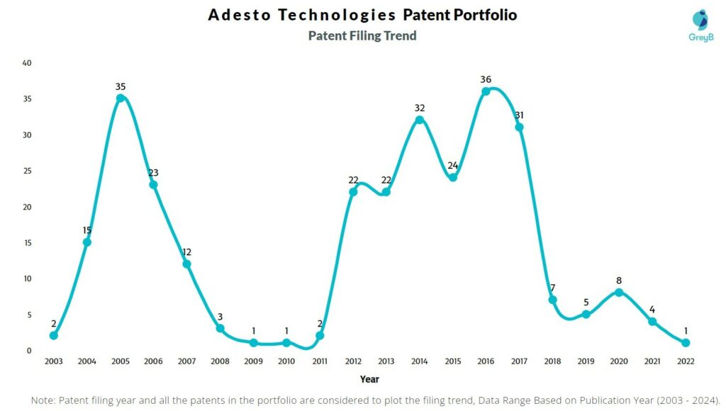 Adesto Technologies Patent Filing Trend