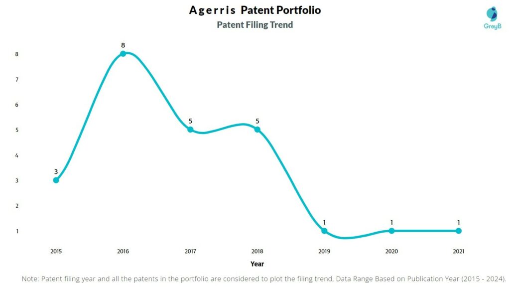 Agerris Patent Filing Trend