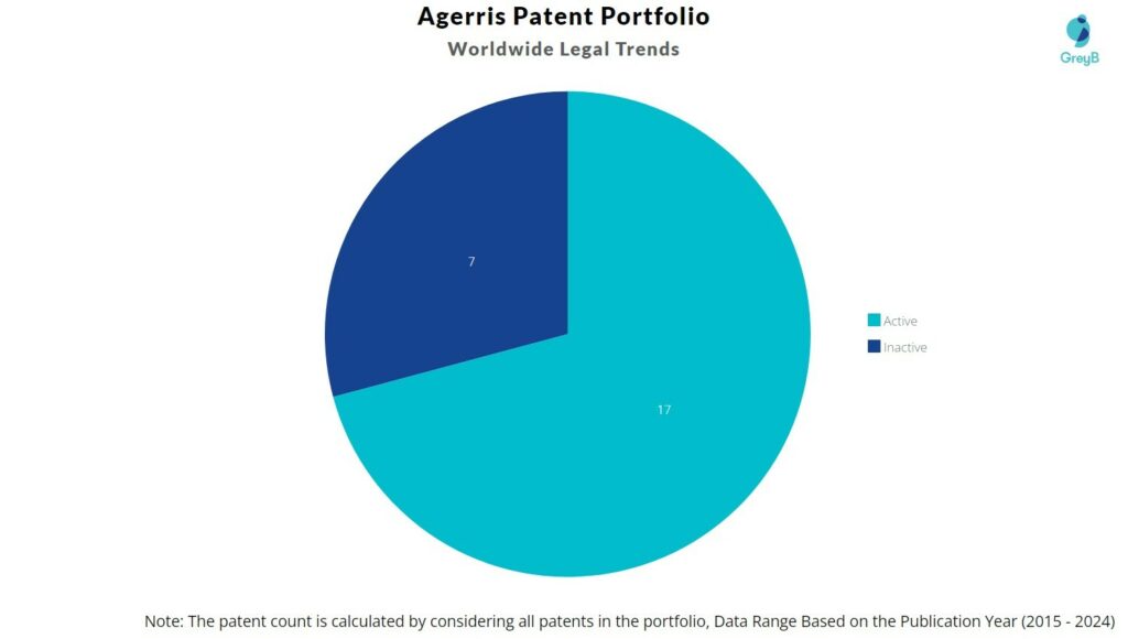 Agerris Patent Portfolio