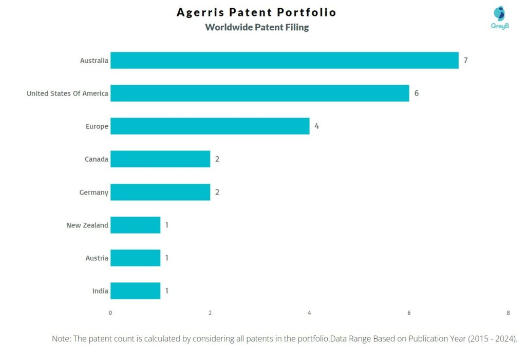 Agerris Worldwide Patent Filing