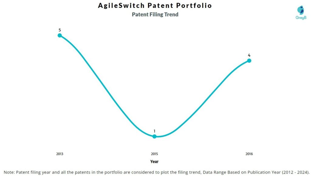 AgileSwitch Patent Filing Trend