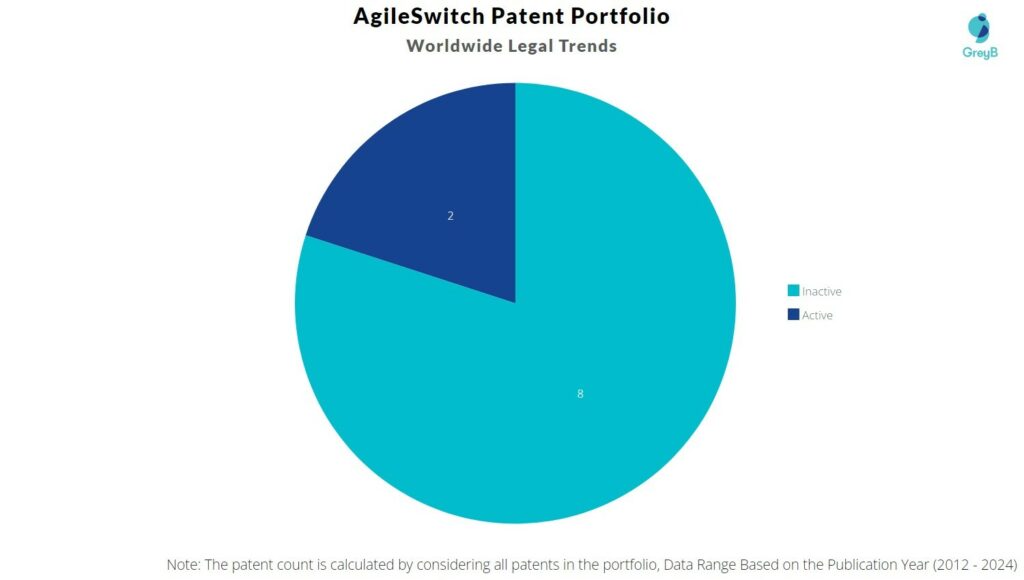 AgileSwitch Patent Portfolio