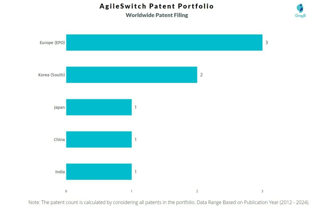 AgileSwitch Worldwide Patent Filing