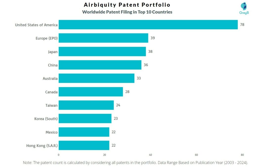 Airbiquity Worldwide Patent Filing