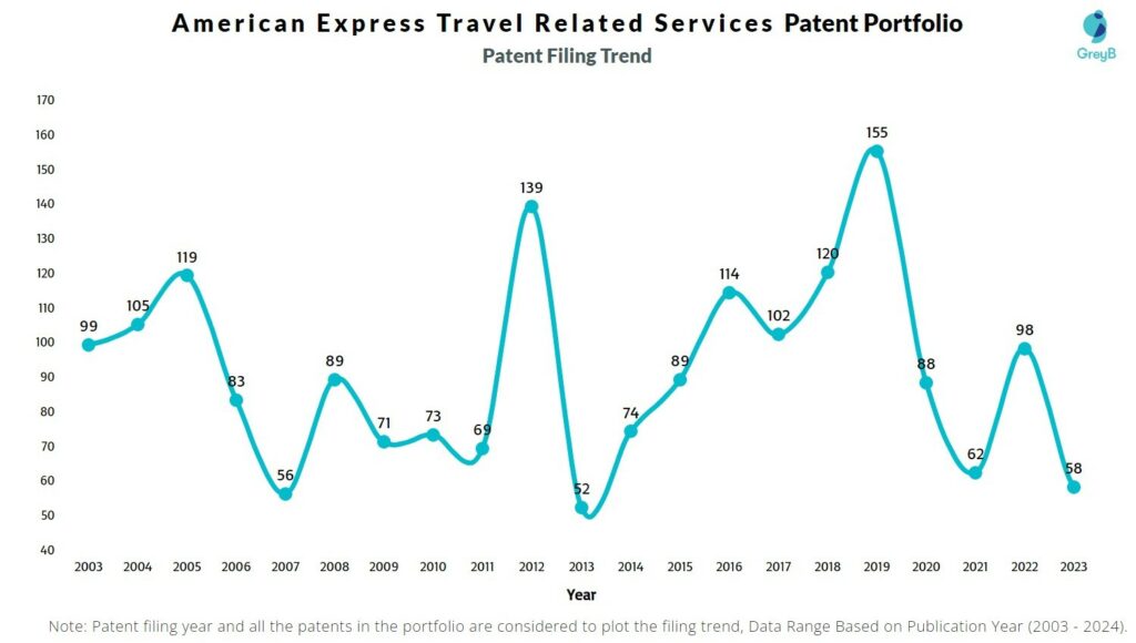 American Express Travel Related Services Patent Filing Trend