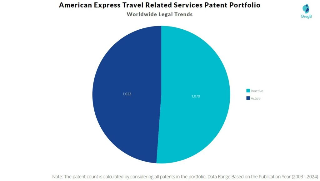 American Express Travel Related Services Patent Portfolio