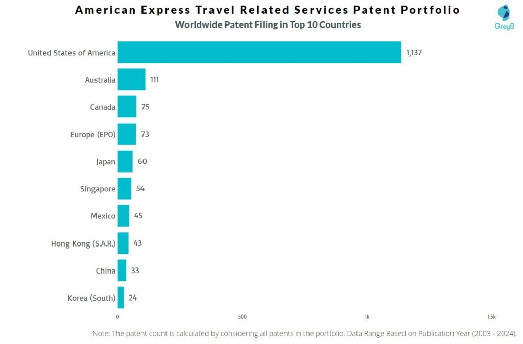 American Express Travel Related Services Worldwide Patent Filing