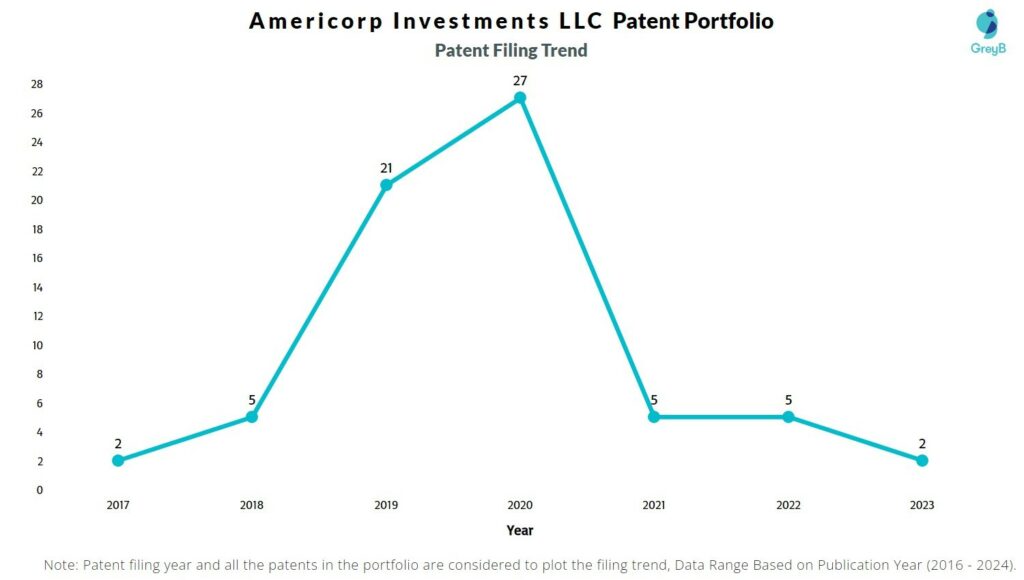 Americorp Investments Patent Filing Trend