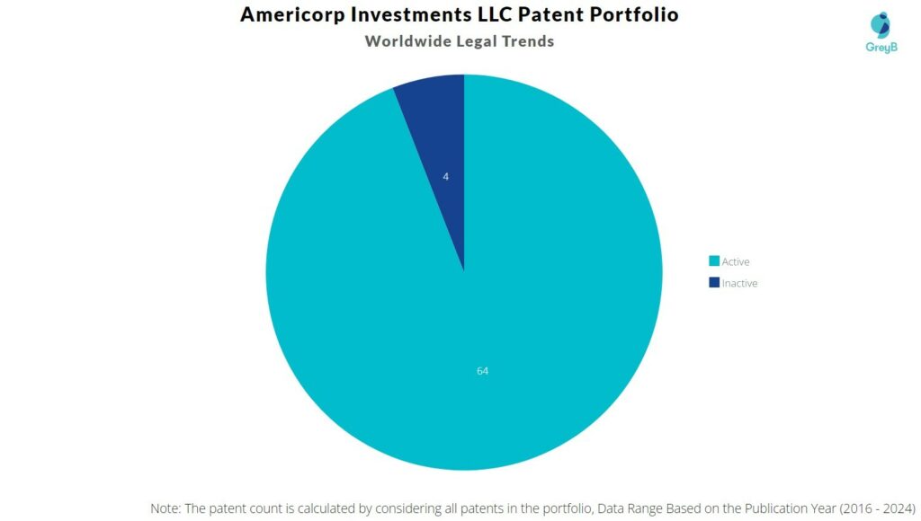 Americorp Investments Patent Portfolio