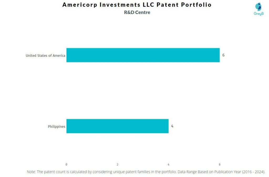 R&D Centres of Americorp Investments