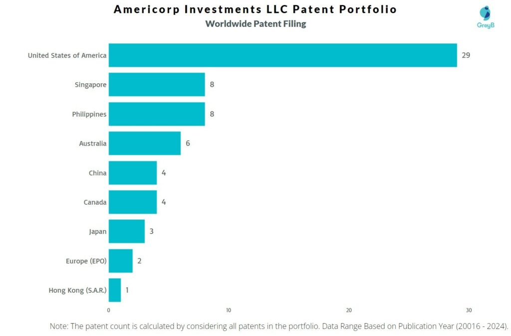 Americorp Investments Worldwide Patent Filing