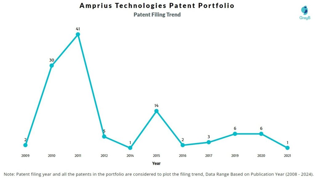 Amprius Technologies Patent Filing Trend