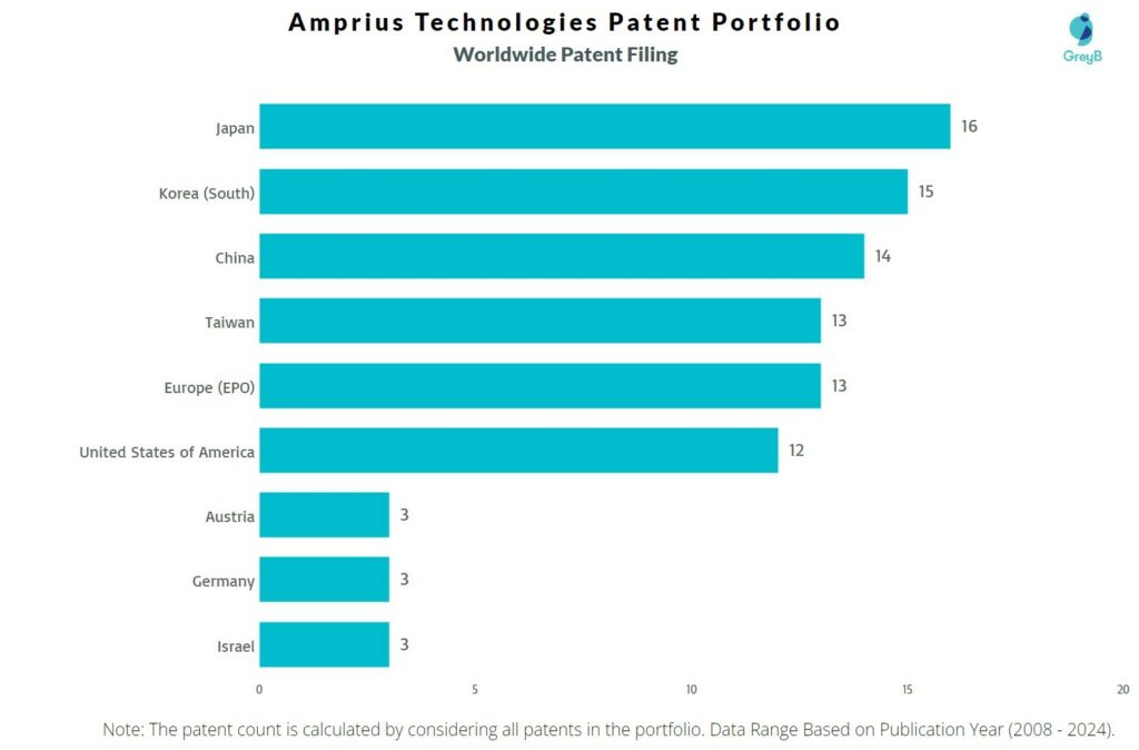Amprius Technologies Worldwide Patent Filing