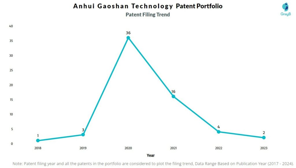 Anhui Gaoshan Technology Patent Filing Trend