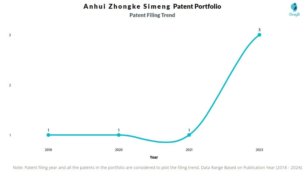 Anhui Zhongke Simeng Patent Filing Trend