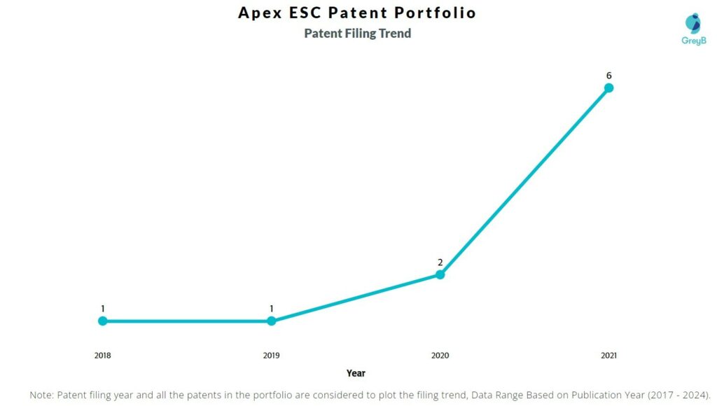 Apex ESC Patent Filing Trend