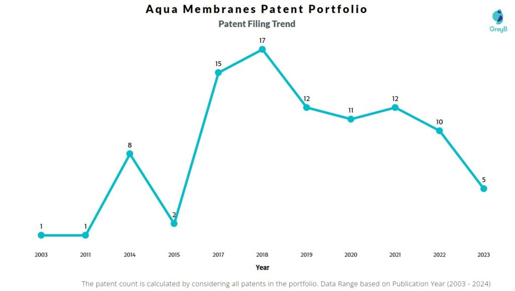 Aqua Membranes Patent Filing Trend