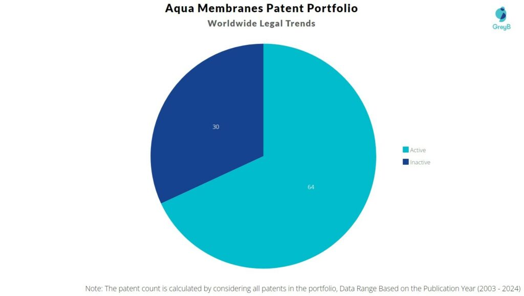 Aqua Membranes Patent Portfolio
